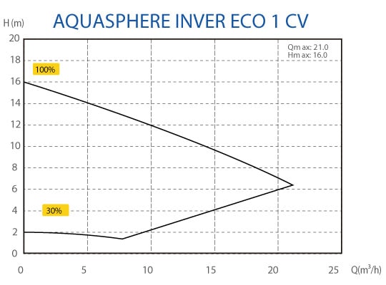 Courbe de rendement pompe AquaSphere Inver Eco 1 cv